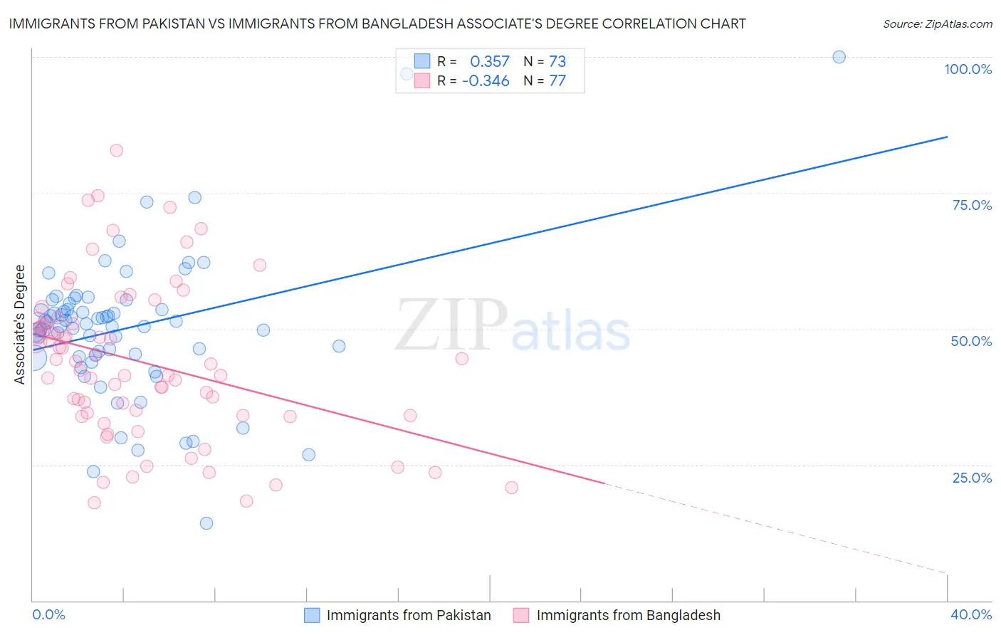 Immigrants from Pakistan vs Immigrants from Bangladesh Associate's Degree