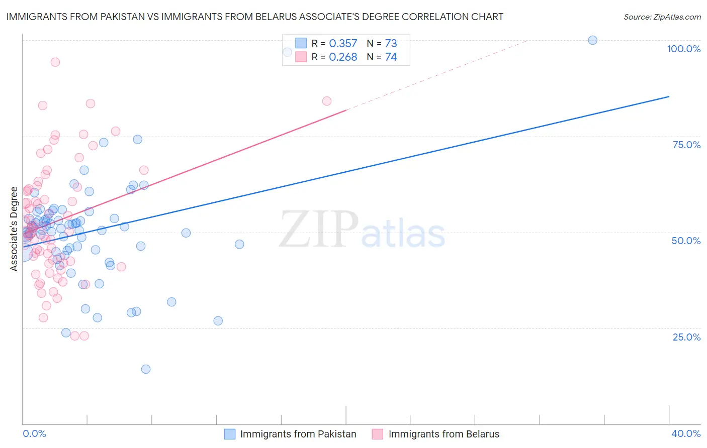 Immigrants from Pakistan vs Immigrants from Belarus Associate's Degree