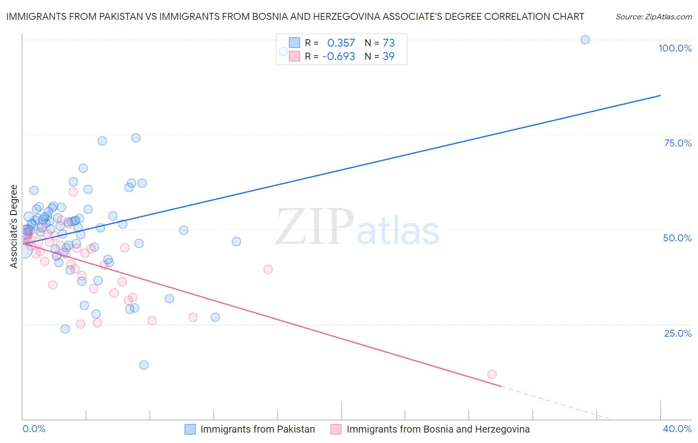 Immigrants from Pakistan vs Immigrants from Bosnia and Herzegovina Associate's Degree