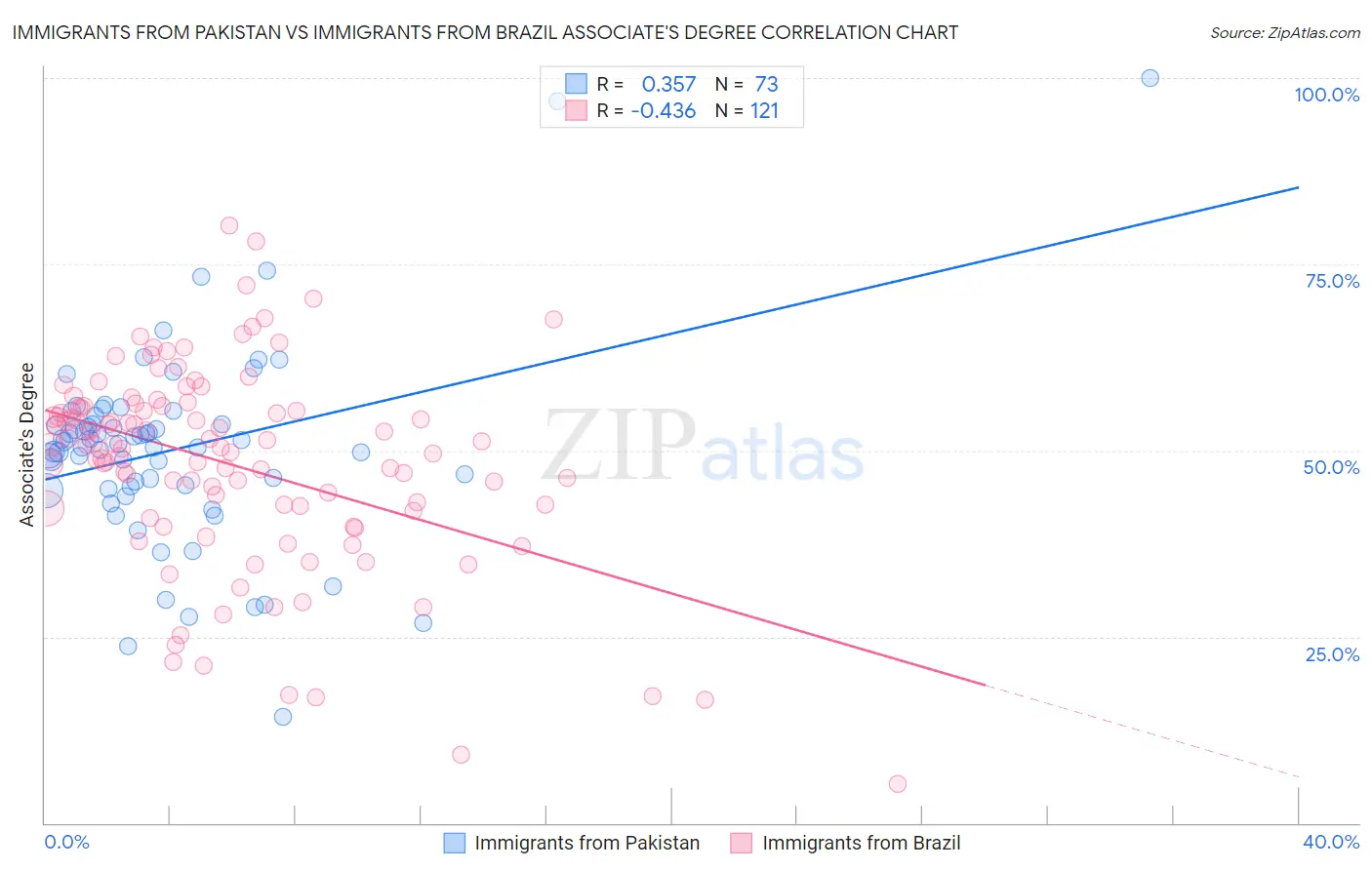 Immigrants from Pakistan vs Immigrants from Brazil Associate's Degree
