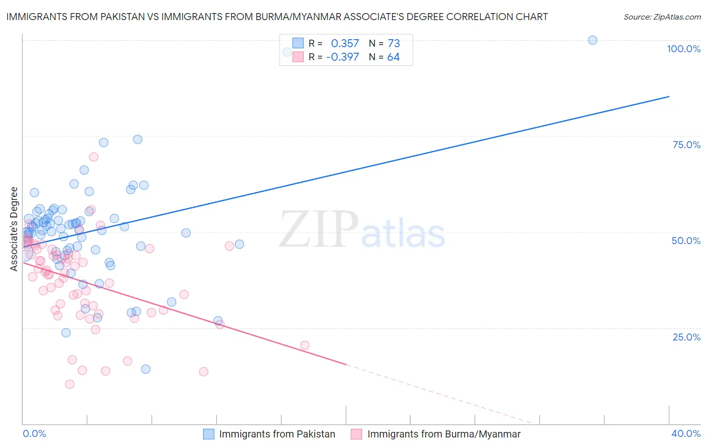 Immigrants from Pakistan vs Immigrants from Burma/Myanmar Associate's Degree