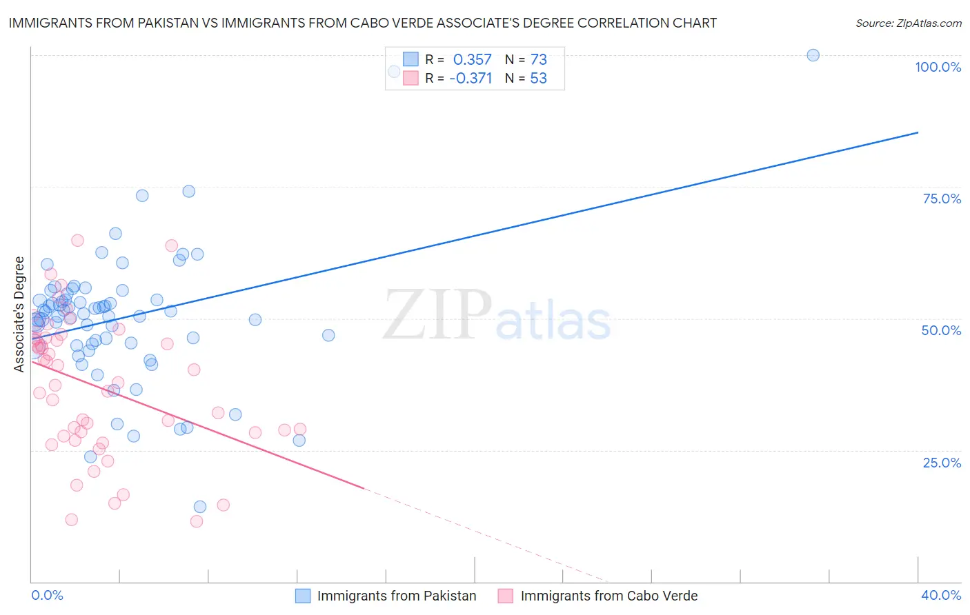 Immigrants from Pakistan vs Immigrants from Cabo Verde Associate's Degree