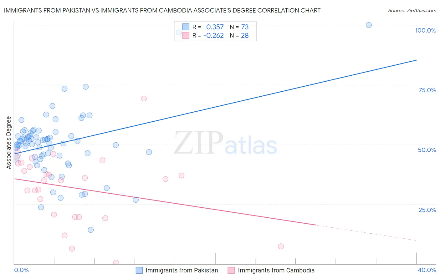 Immigrants from Pakistan vs Immigrants from Cambodia Associate's Degree