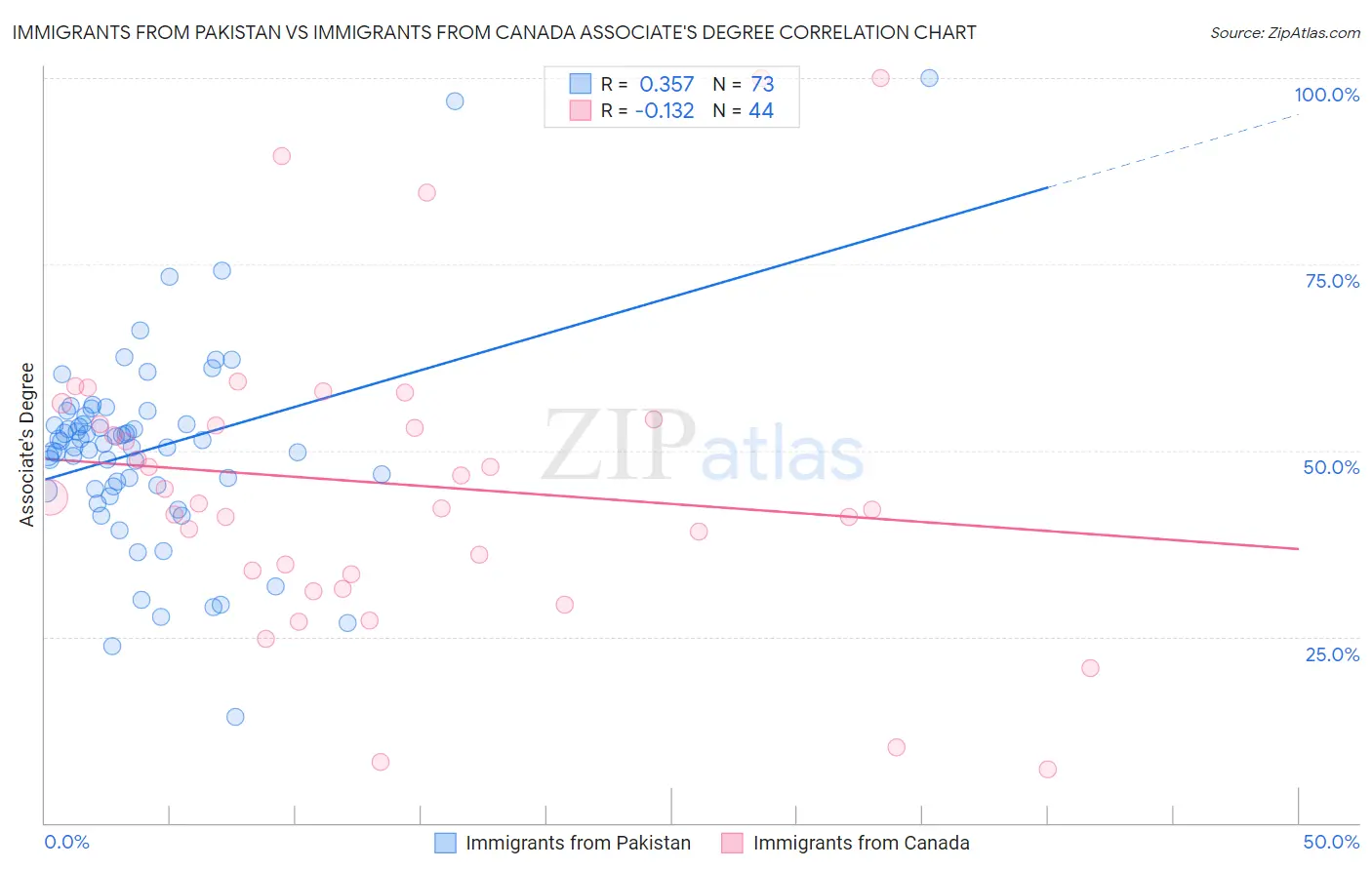 Immigrants from Pakistan vs Immigrants from Canada Associate's Degree