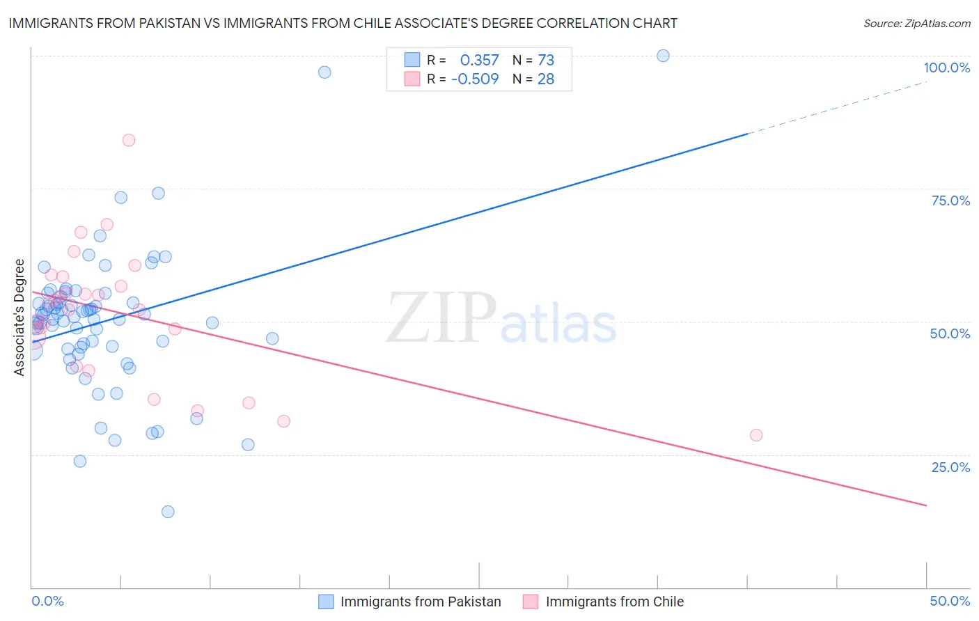 Immigrants from Pakistan vs Immigrants from Chile Associate's Degree