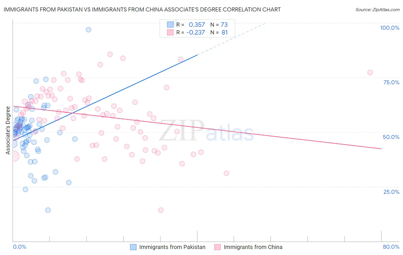 Immigrants from Pakistan vs Immigrants from China Associate's Degree