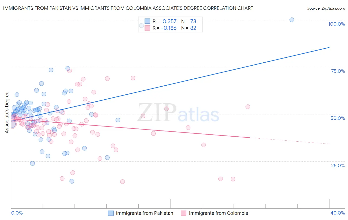 Immigrants from Pakistan vs Immigrants from Colombia Associate's Degree
