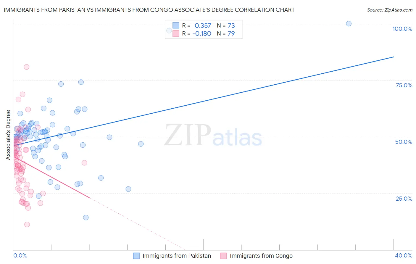 Immigrants from Pakistan vs Immigrants from Congo Associate's Degree