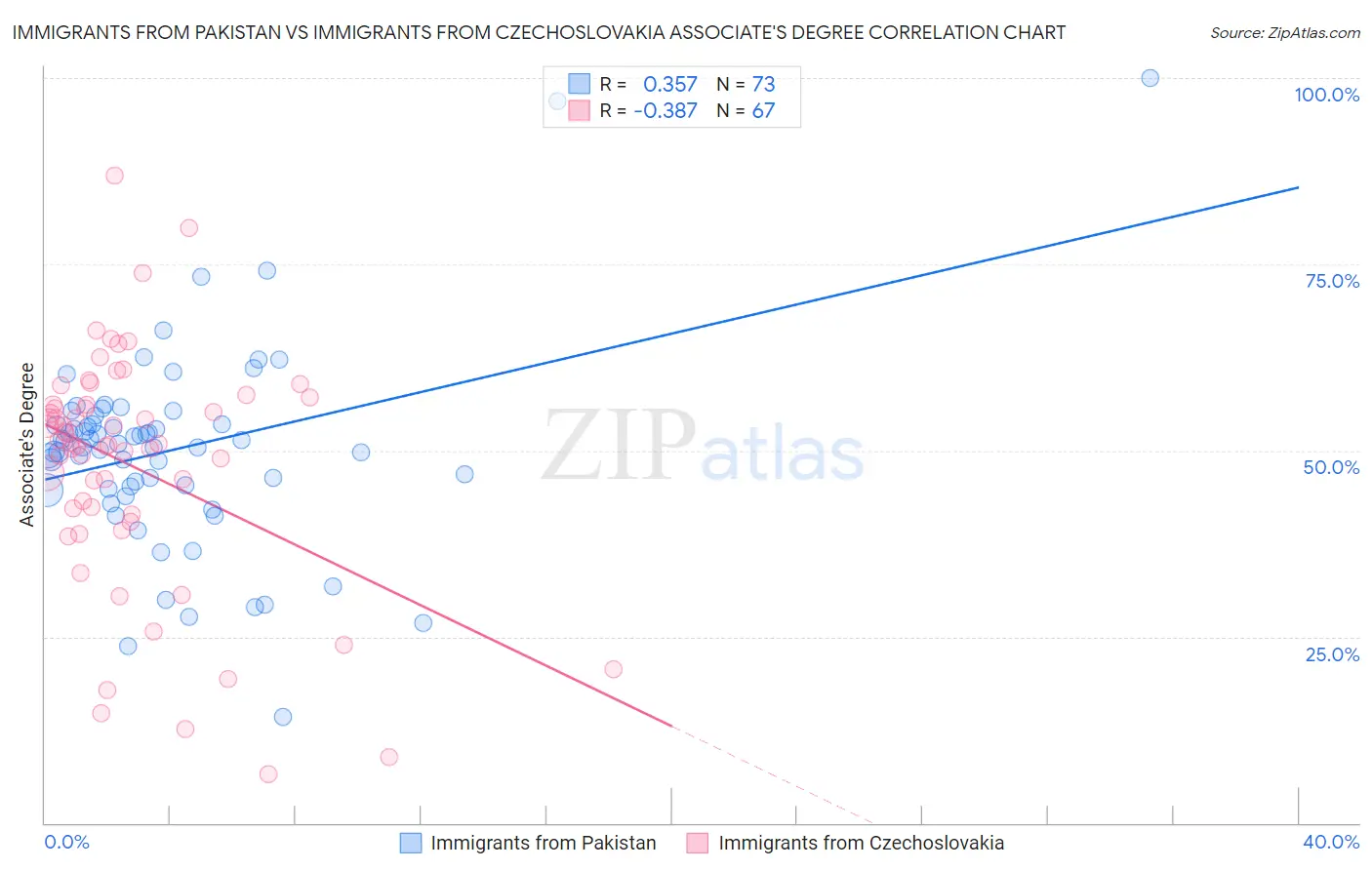 Immigrants from Pakistan vs Immigrants from Czechoslovakia Associate's Degree