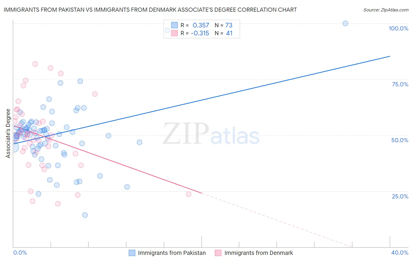 Immigrants from Pakistan vs Immigrants from Denmark Associate's Degree