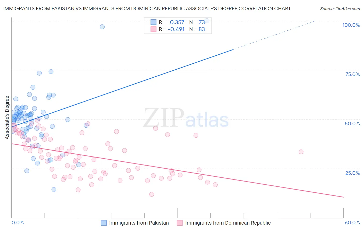 Immigrants from Pakistan vs Immigrants from Dominican Republic Associate's Degree