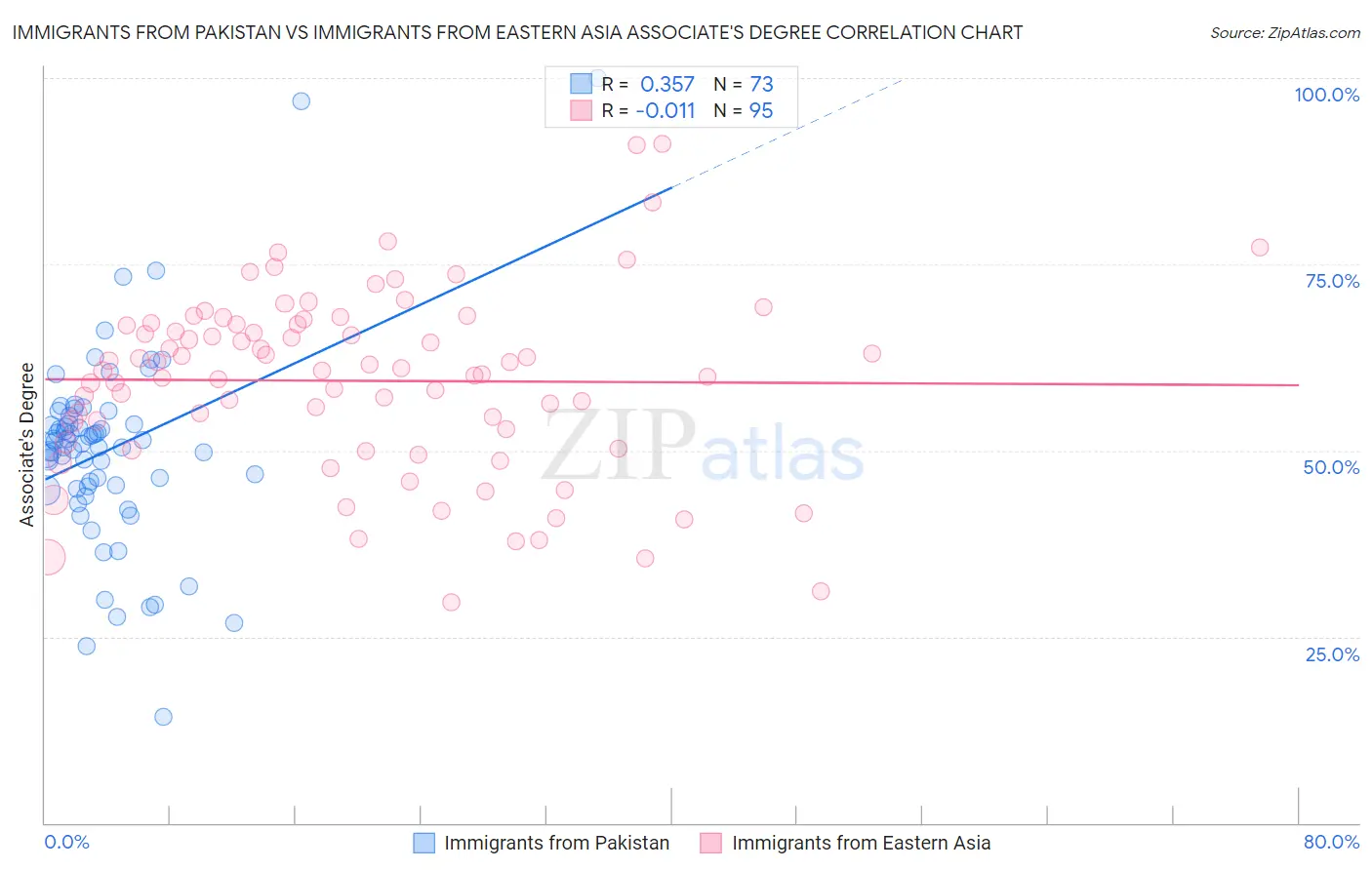 Immigrants from Pakistan vs Immigrants from Eastern Asia Associate's Degree