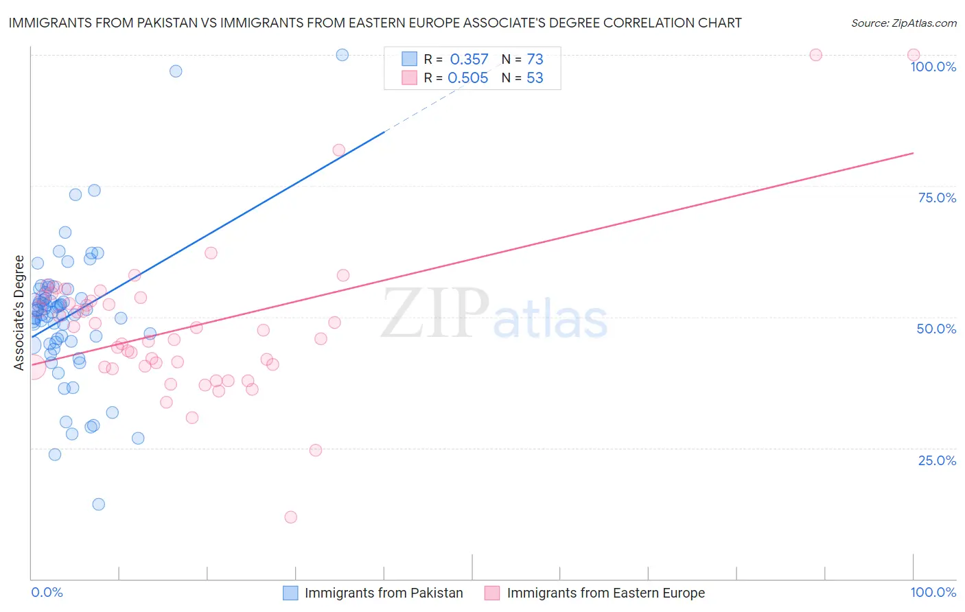 Immigrants from Pakistan vs Immigrants from Eastern Europe Associate's Degree