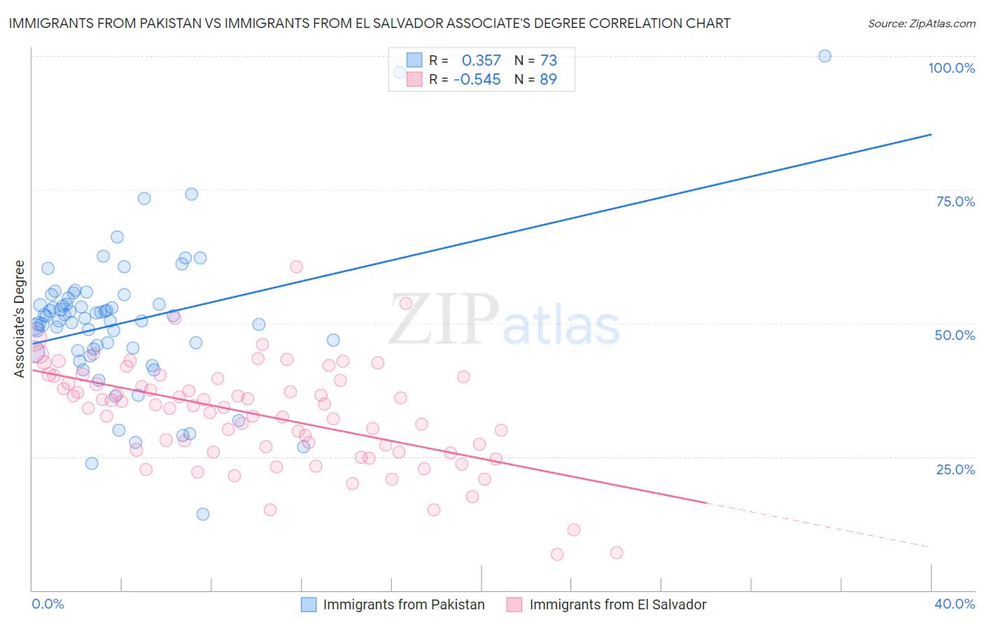 Immigrants from Pakistan vs Immigrants from El Salvador Associate's Degree