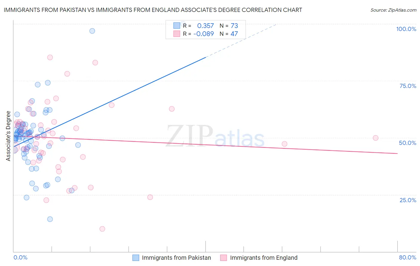 Immigrants from Pakistan vs Immigrants from England Associate's Degree