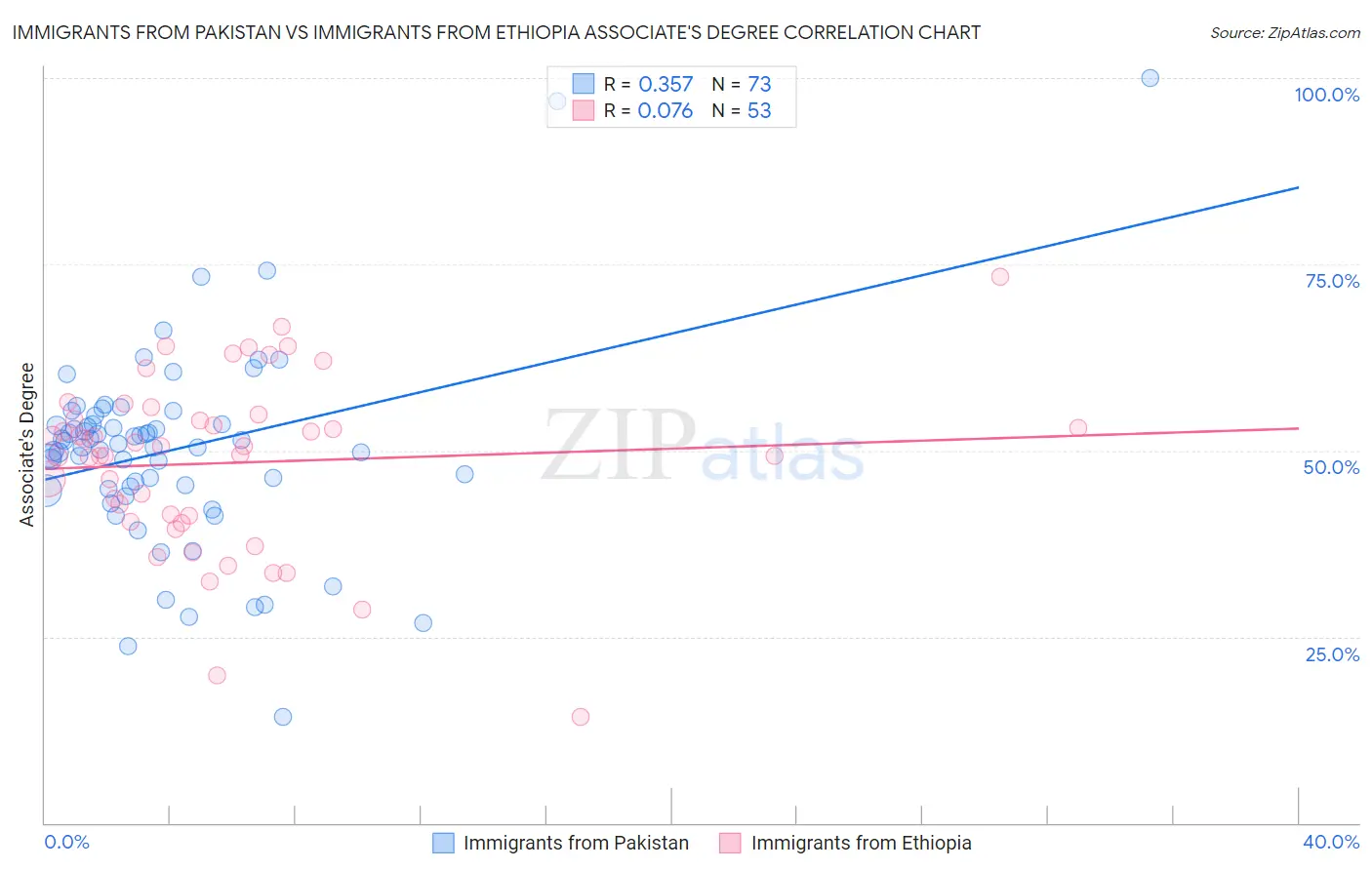 Immigrants from Pakistan vs Immigrants from Ethiopia Associate's Degree
