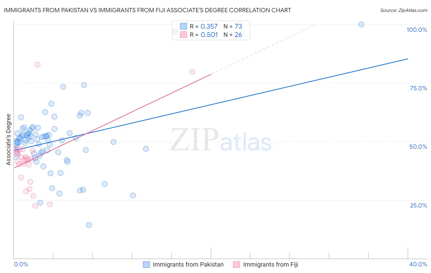 Immigrants from Pakistan vs Immigrants from Fiji Associate's Degree