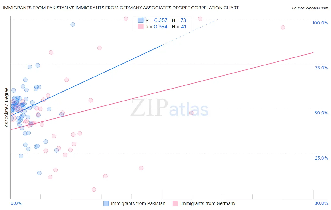 Immigrants from Pakistan vs Immigrants from Germany Associate's Degree