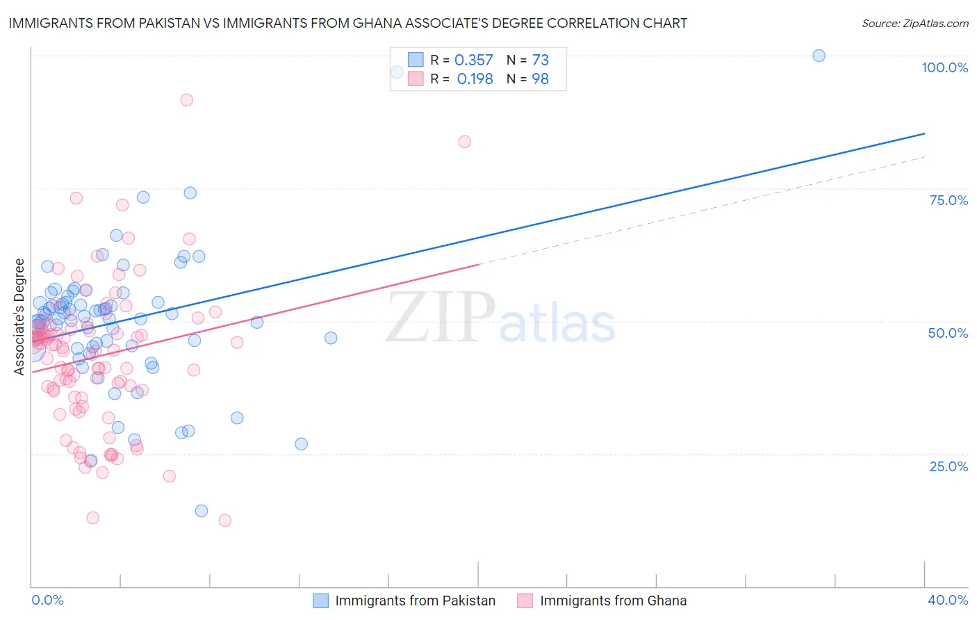 Immigrants from Pakistan vs Immigrants from Ghana Associate's Degree