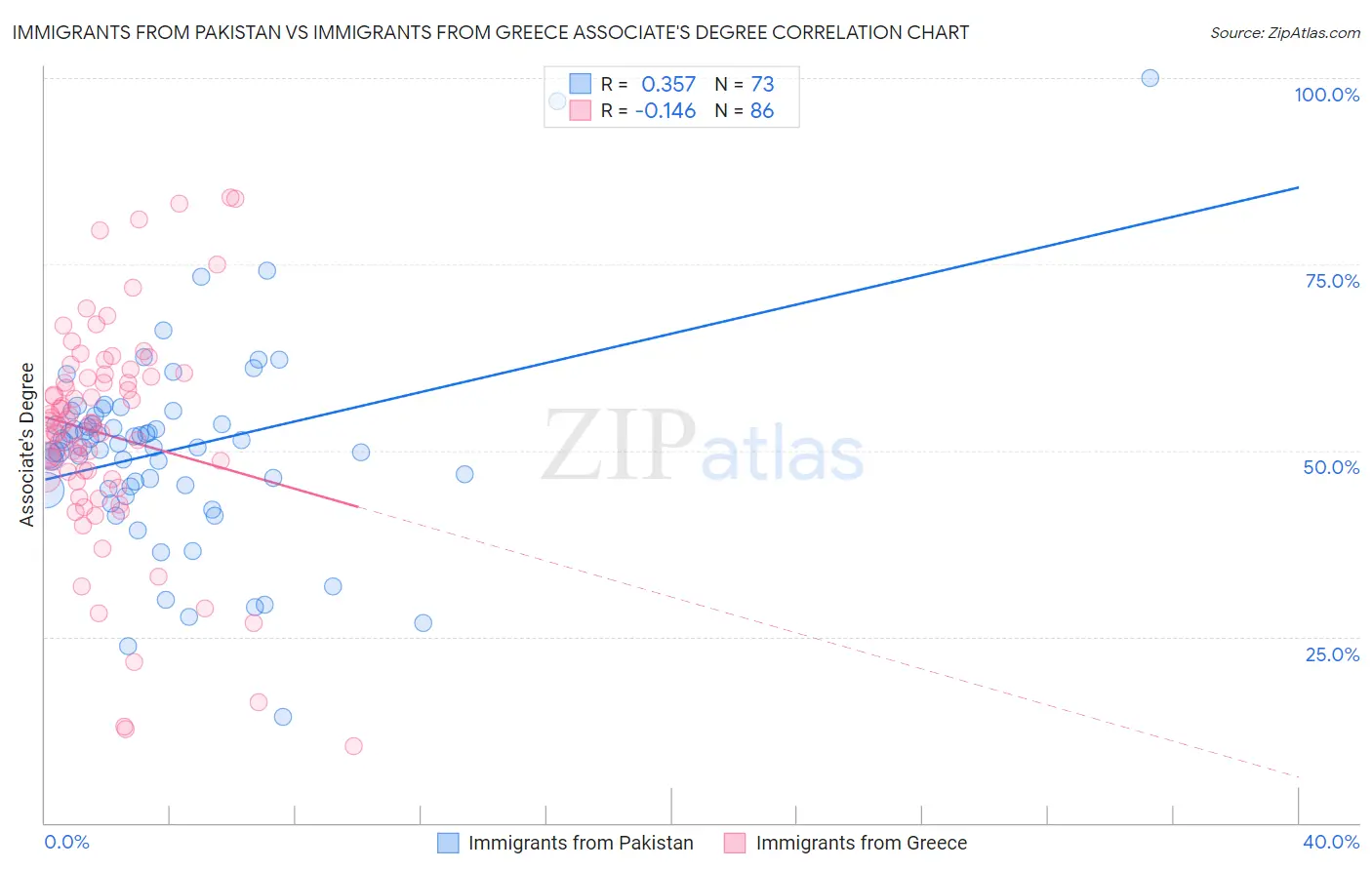 Immigrants from Pakistan vs Immigrants from Greece Associate's Degree