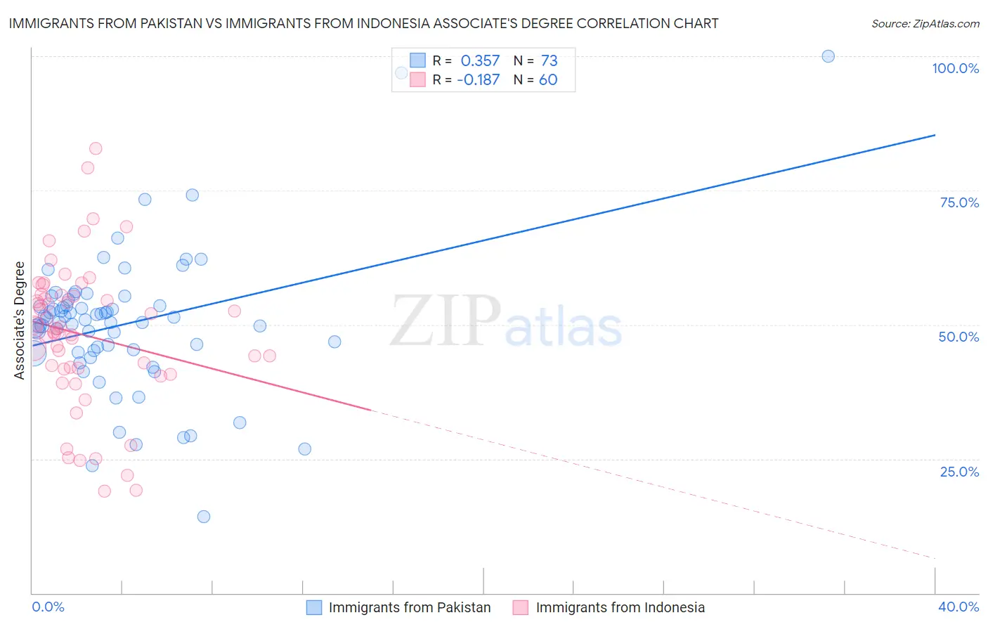 Immigrants from Pakistan vs Immigrants from Indonesia Associate's Degree