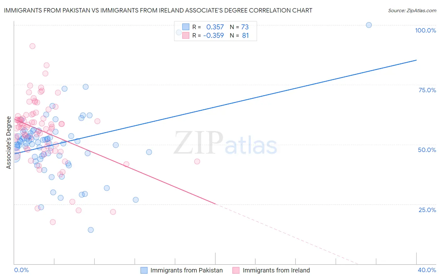Immigrants from Pakistan vs Immigrants from Ireland Associate's Degree