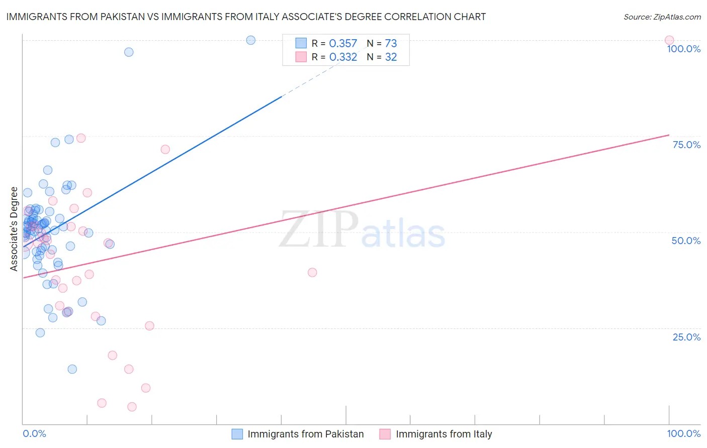 Immigrants from Pakistan vs Immigrants from Italy Associate's Degree