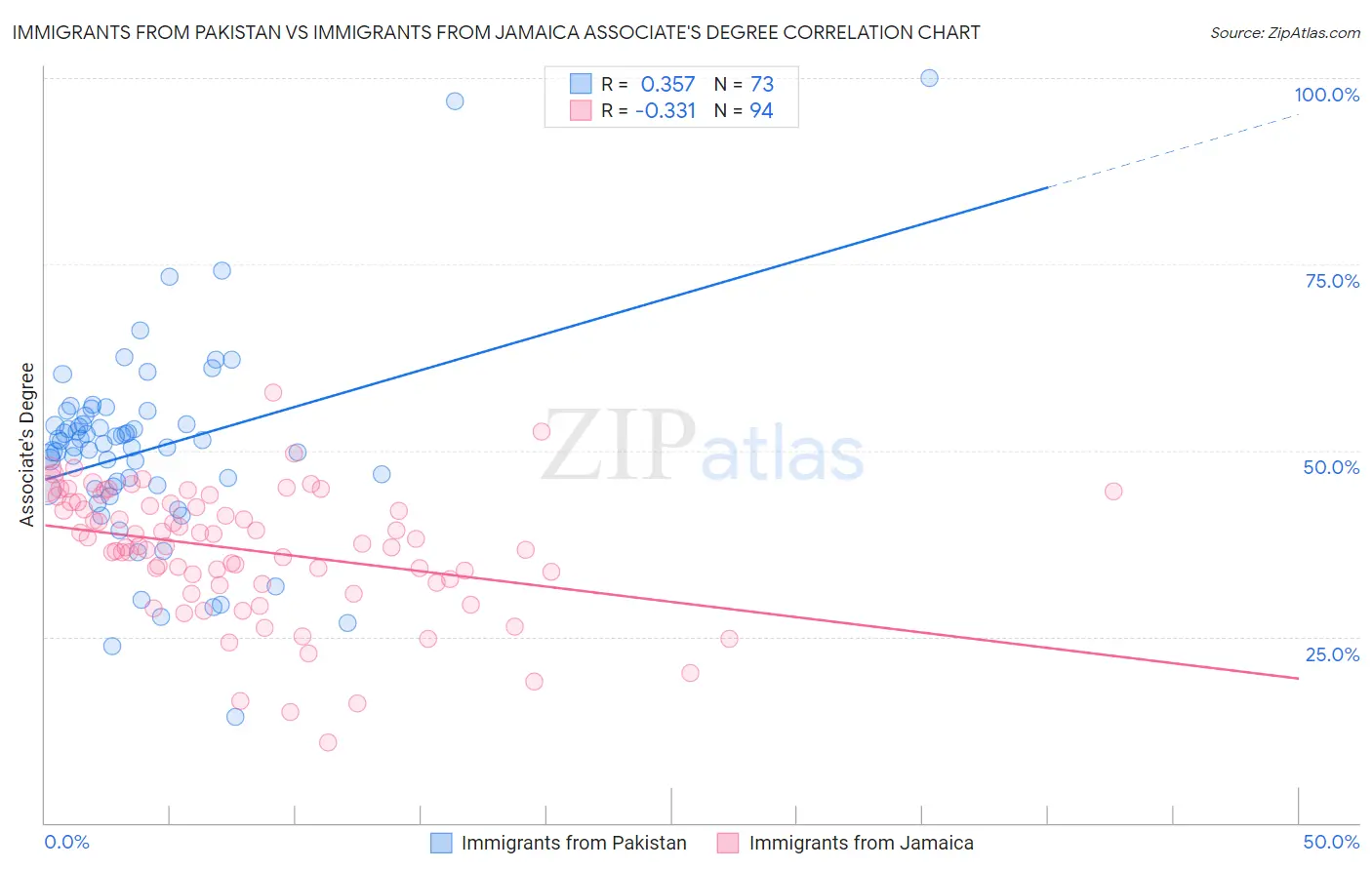 Immigrants from Pakistan vs Immigrants from Jamaica Associate's Degree