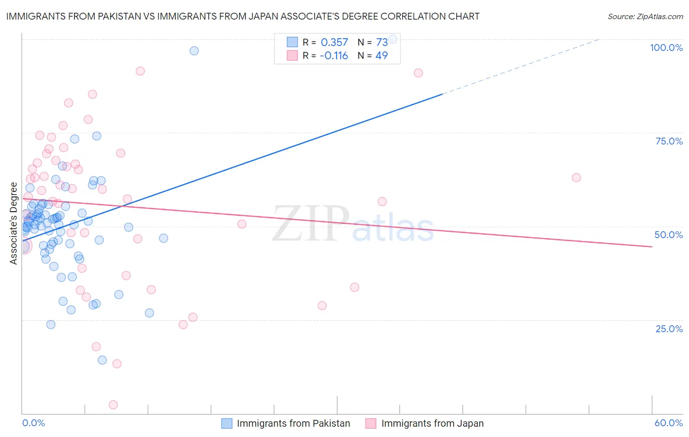Immigrants from Pakistan vs Immigrants from Japan Associate's Degree