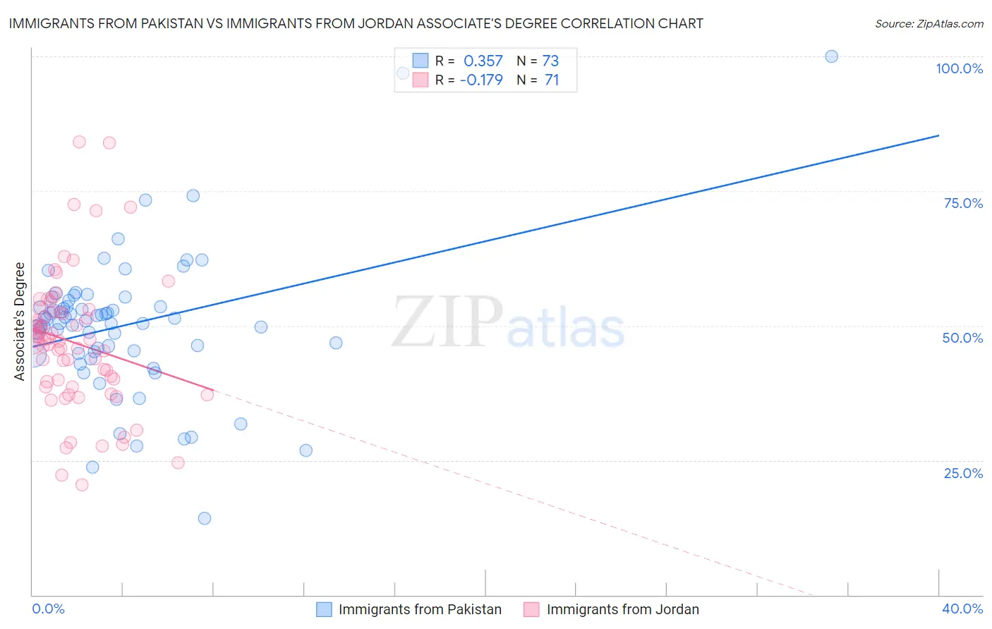 Immigrants from Pakistan vs Immigrants from Jordan Associate's Degree