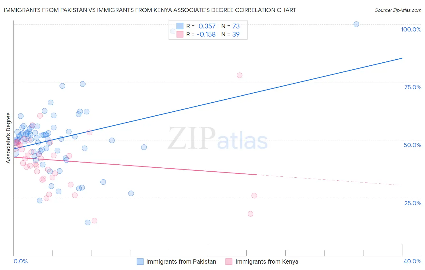 Immigrants from Pakistan vs Immigrants from Kenya Associate's Degree