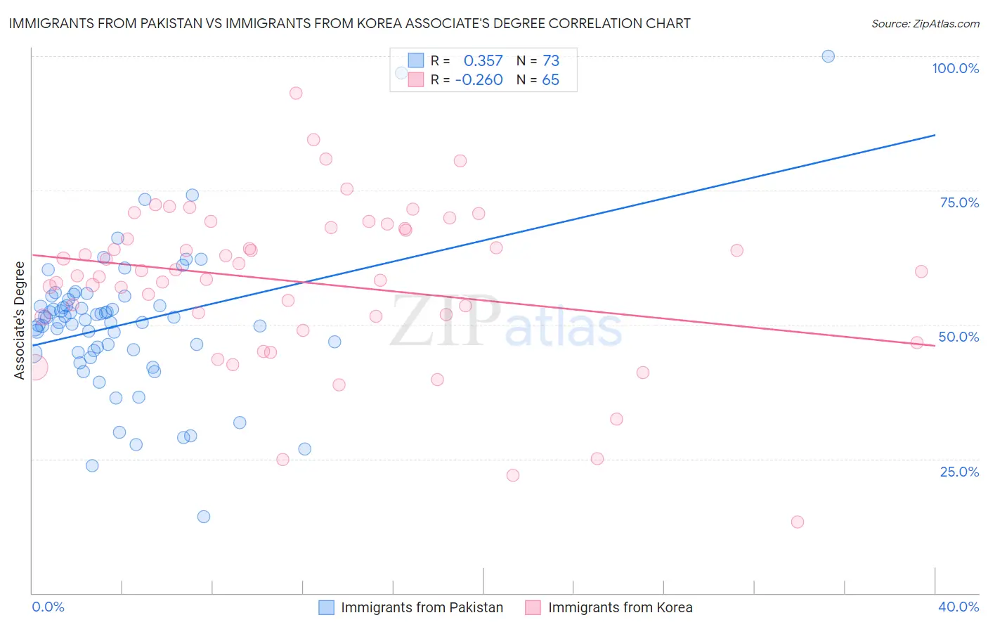 Immigrants from Pakistan vs Immigrants from Korea Associate's Degree