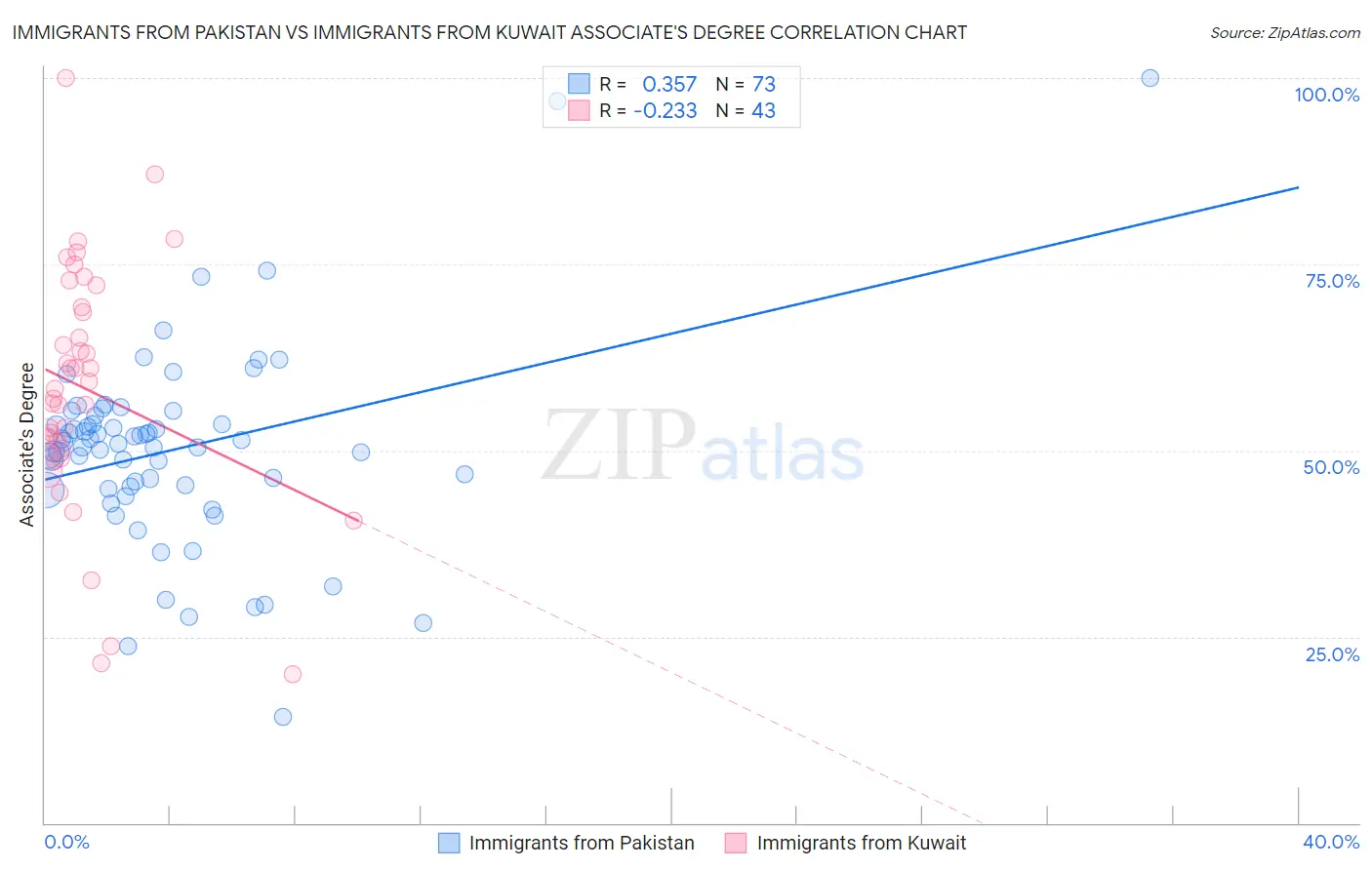 Immigrants from Pakistan vs Immigrants from Kuwait Associate's Degree