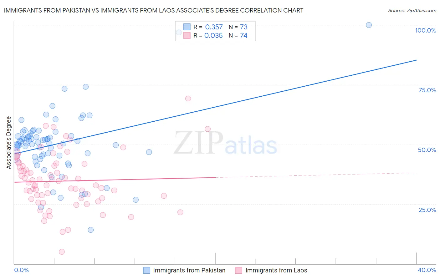 Immigrants from Pakistan vs Immigrants from Laos Associate's Degree