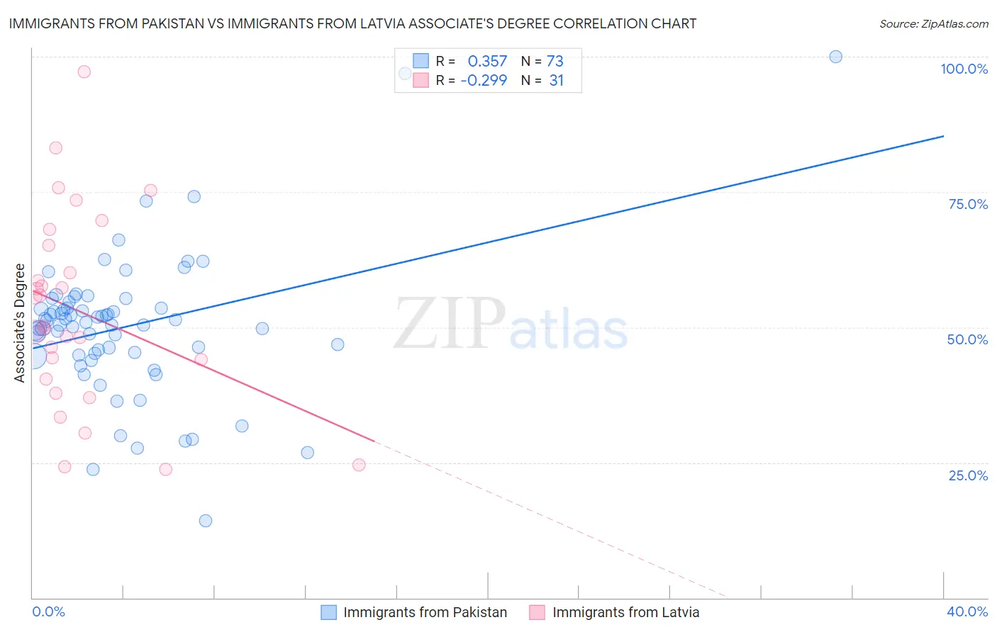 Immigrants from Pakistan vs Immigrants from Latvia Associate's Degree