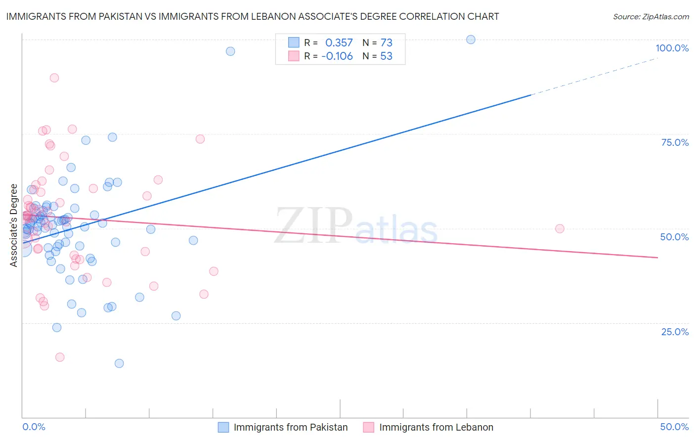 Immigrants from Pakistan vs Immigrants from Lebanon Associate's Degree