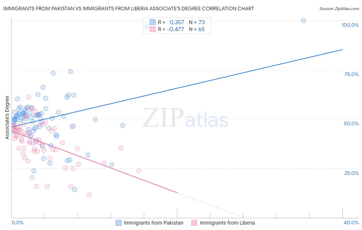 Immigrants from Pakistan vs Immigrants from Liberia Associate's Degree