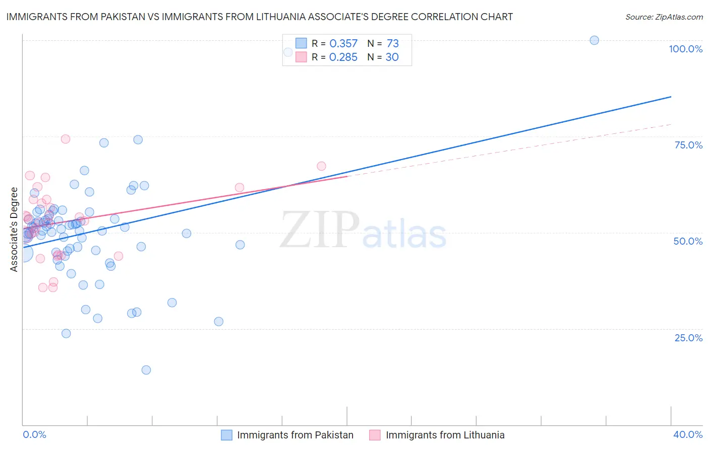 Immigrants from Pakistan vs Immigrants from Lithuania Associate's Degree