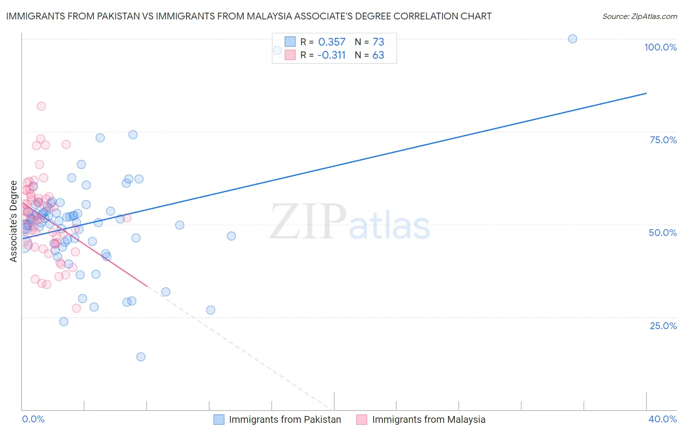Immigrants from Pakistan vs Immigrants from Malaysia Associate's Degree