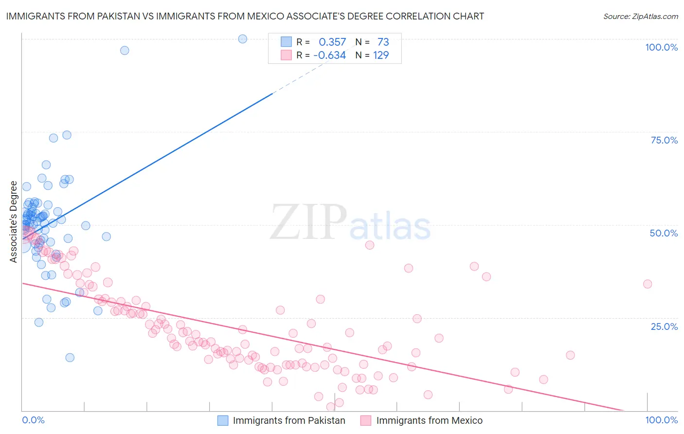 Immigrants from Pakistan vs Immigrants from Mexico Associate's Degree