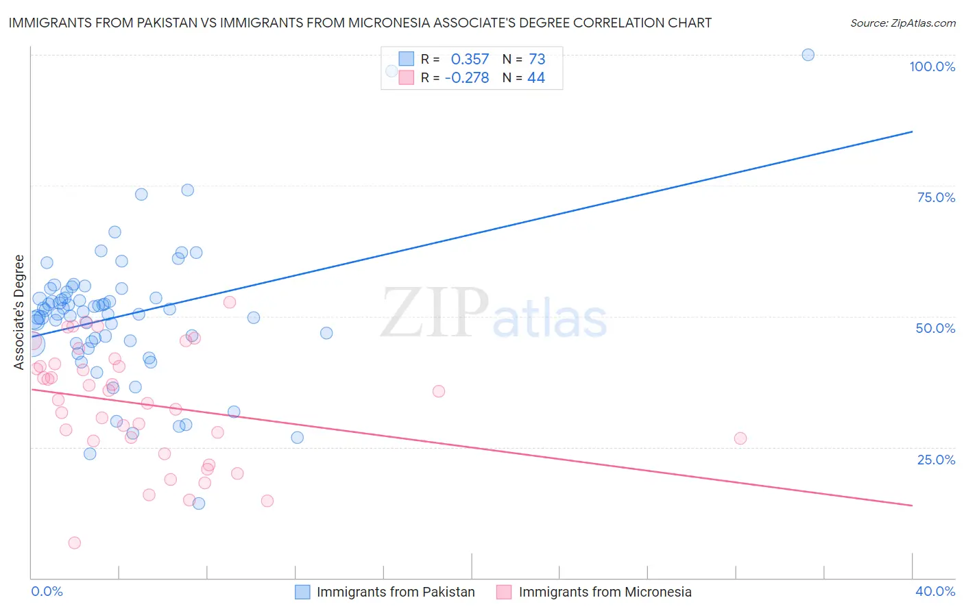 Immigrants from Pakistan vs Immigrants from Micronesia Associate's Degree