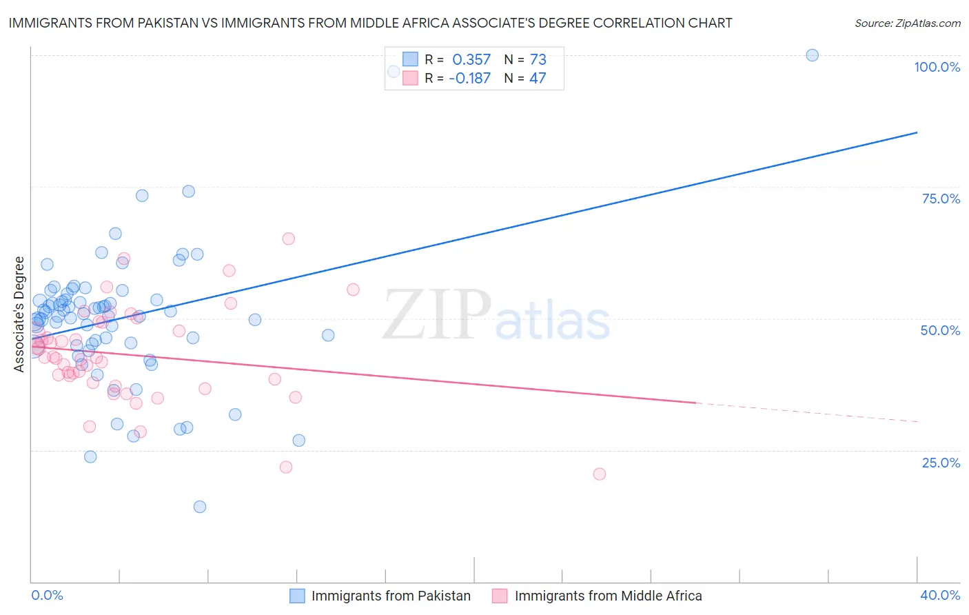 Immigrants from Pakistan vs Immigrants from Middle Africa Associate's Degree