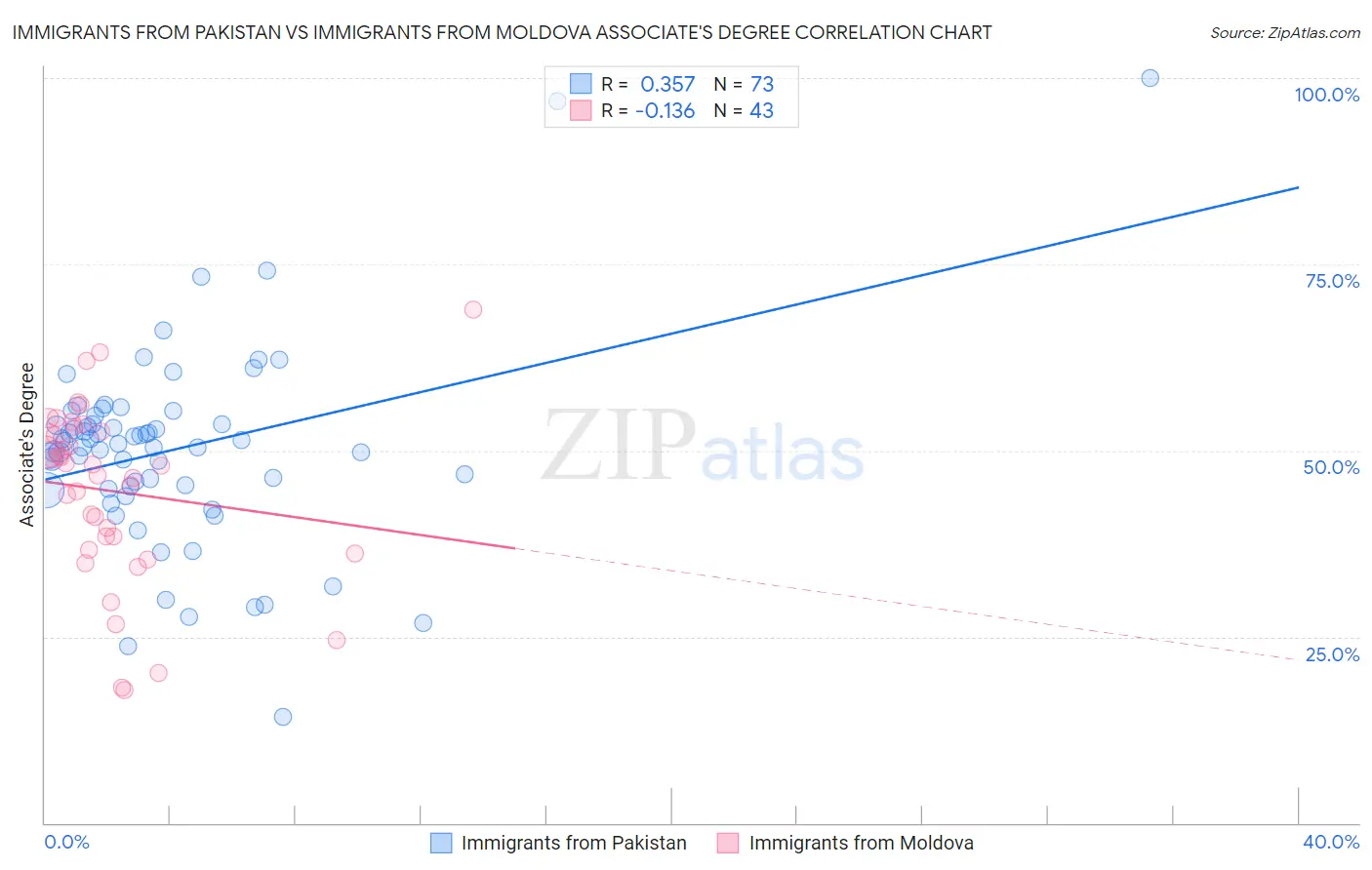 Immigrants from Pakistan vs Immigrants from Moldova Associate's Degree