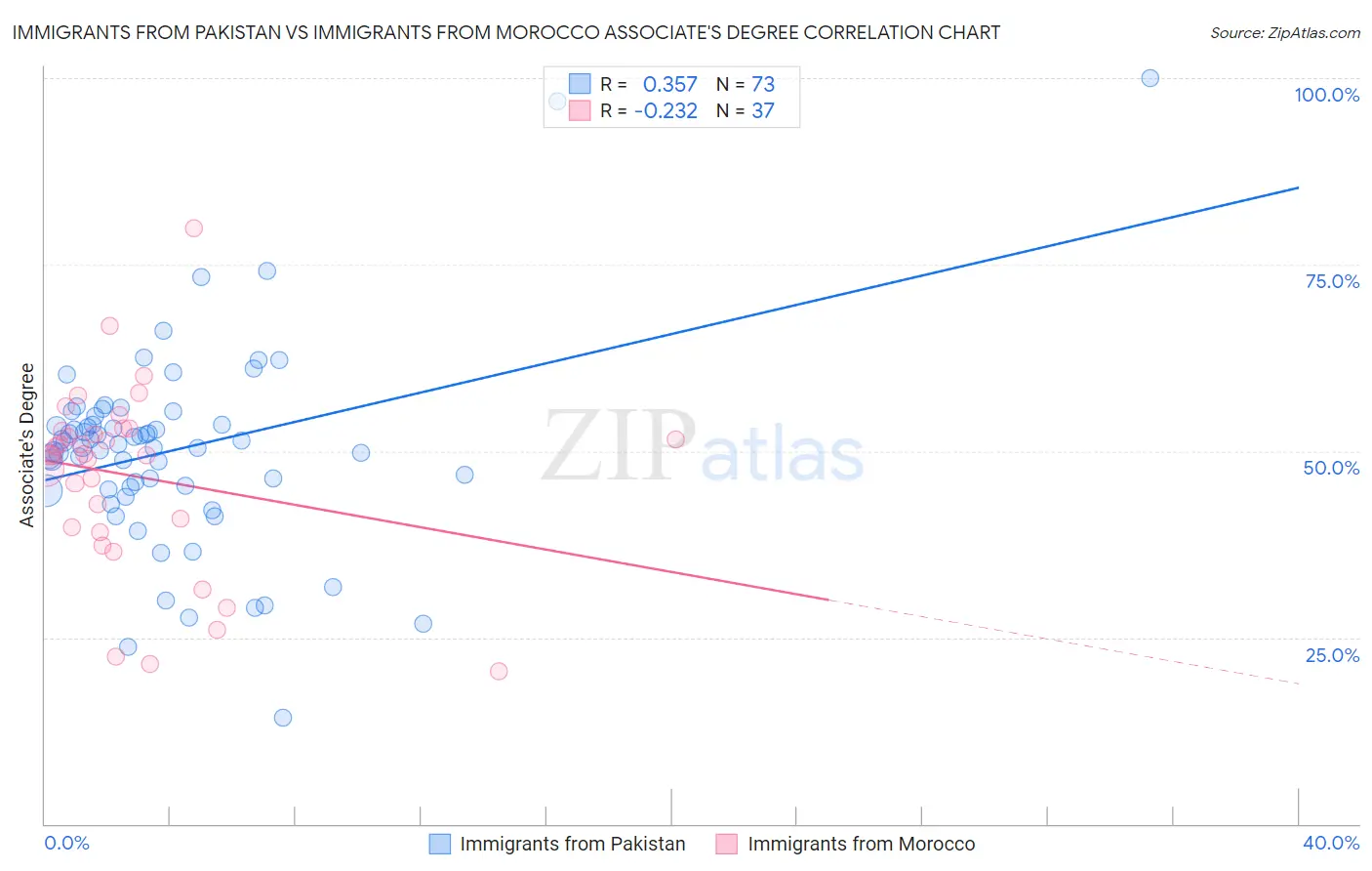 Immigrants from Pakistan vs Immigrants from Morocco Associate's Degree