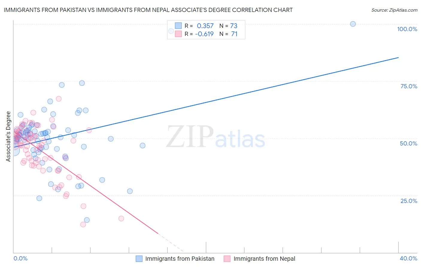 Immigrants from Pakistan vs Immigrants from Nepal Associate's Degree