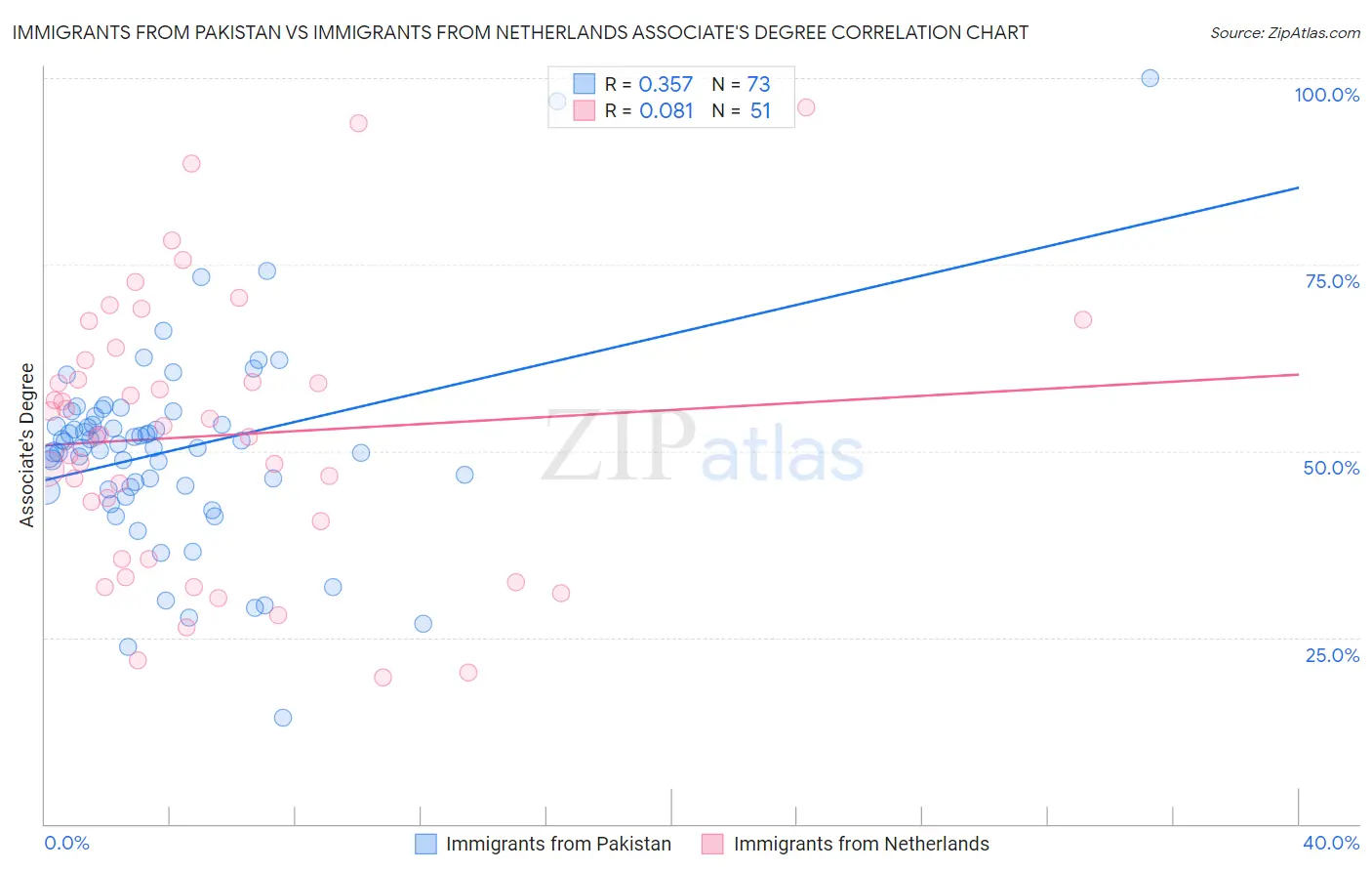 Immigrants from Pakistan vs Immigrants from Netherlands Associate's Degree