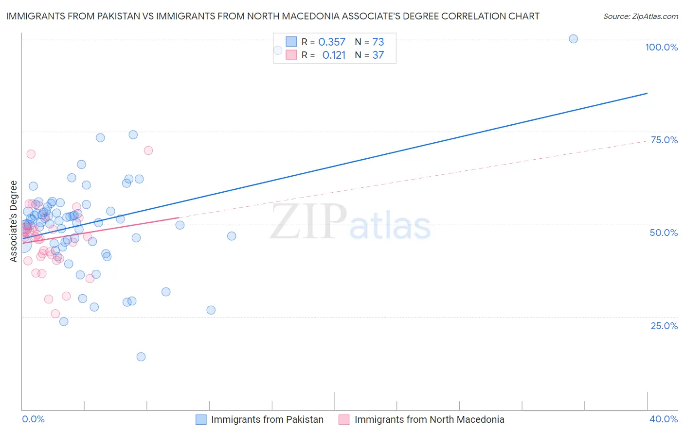 Immigrants from Pakistan vs Immigrants from North Macedonia Associate's Degree