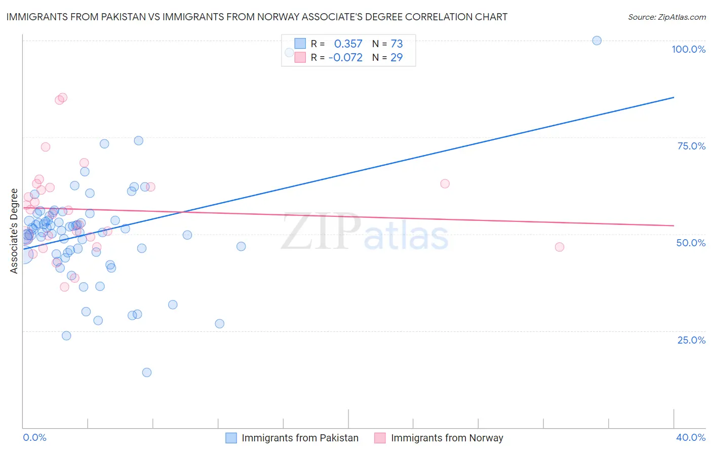Immigrants from Pakistan vs Immigrants from Norway Associate's Degree