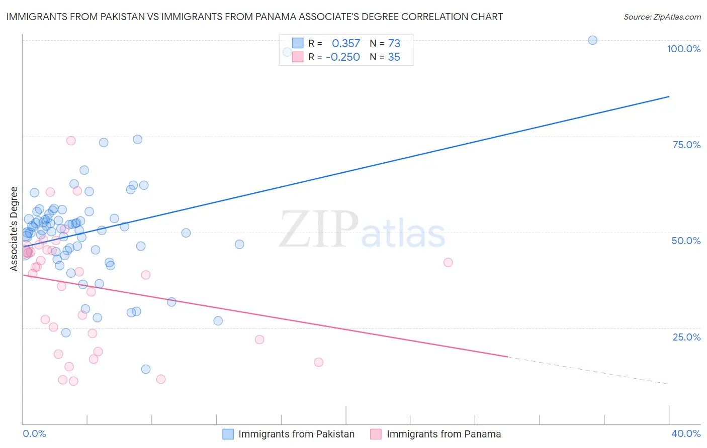 Immigrants from Pakistan vs Immigrants from Panama Associate's Degree