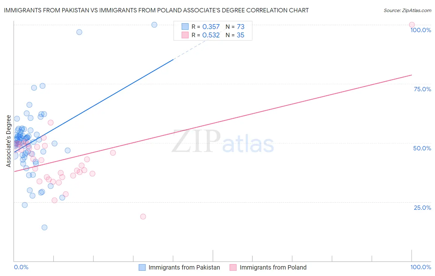Immigrants from Pakistan vs Immigrants from Poland Associate's Degree